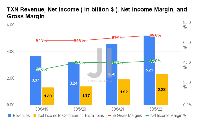 TXN Revenue, Net Income, Net Income Margin, and Gross Margin