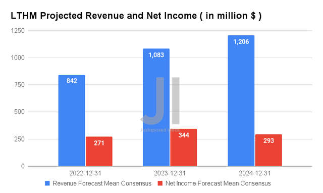 LTHM Projected Revenue and Net Income