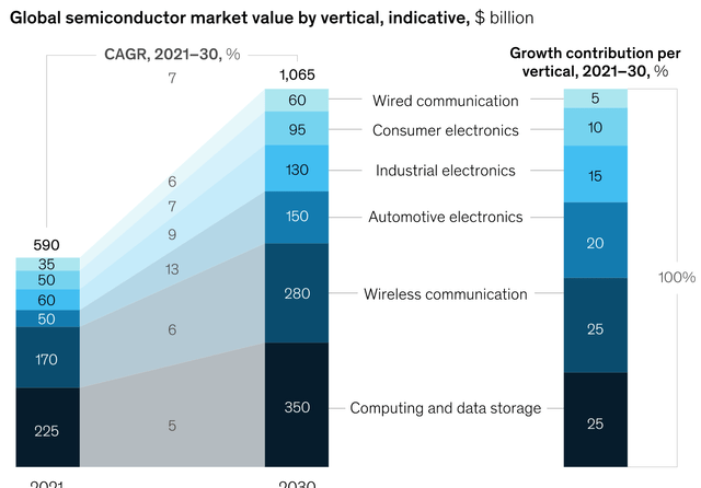 Global Semiconductor industry