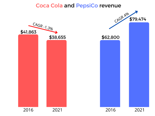 Coca Cola Vs PepsiCo revenue