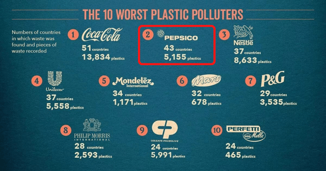 worst plastic polluters