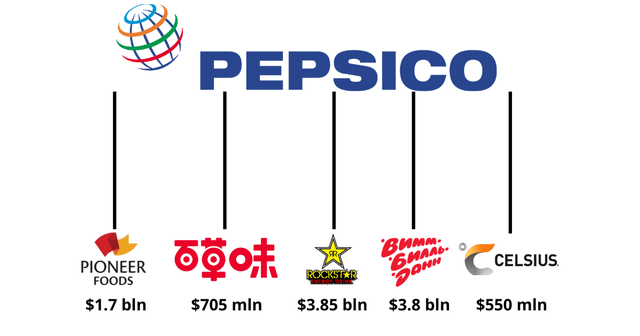 PepsiCo M&As