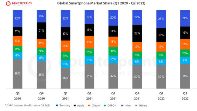 Global Smartphone Market Share – Counterpoint