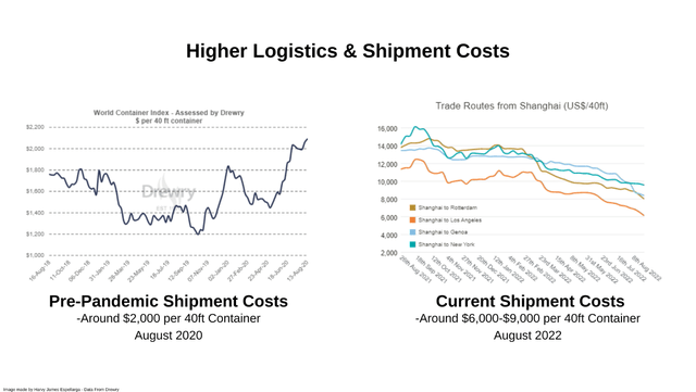 Shipment Costs - Drewry's Data