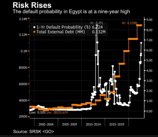 Egypt Default Risk