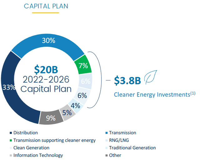 FTS Capital Plan 2022-2026