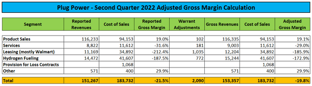 Plug Power Gross Margins