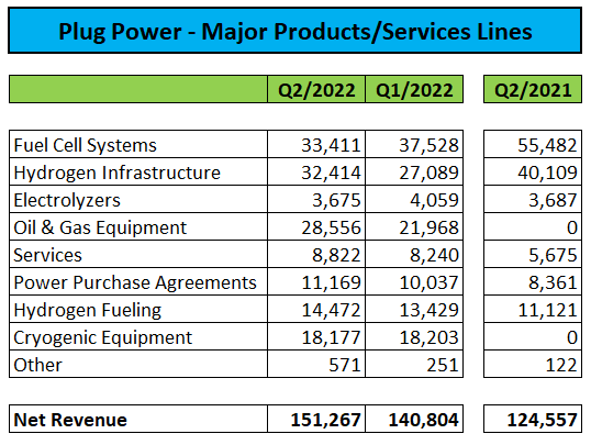 Plug Power Major Product and Service Lines