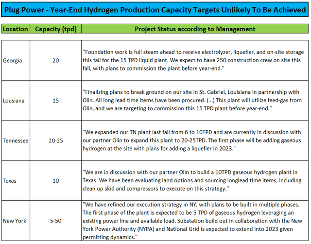 Plug Power Capacity Expansion Status