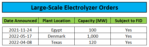 Plug Power Electrolyzer Orders