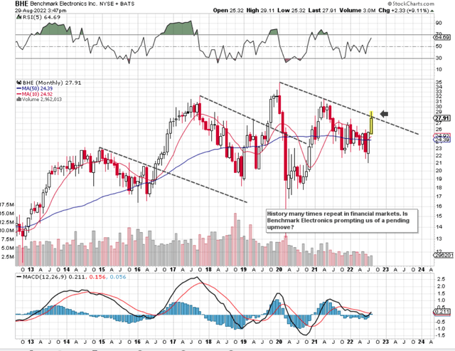 BHE Technical Chart