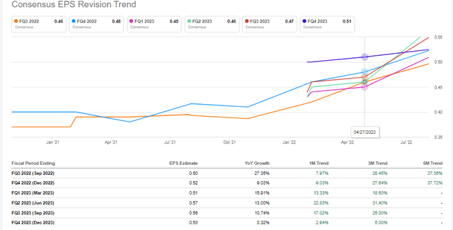 Benchmark Consensus Earnings Revisions