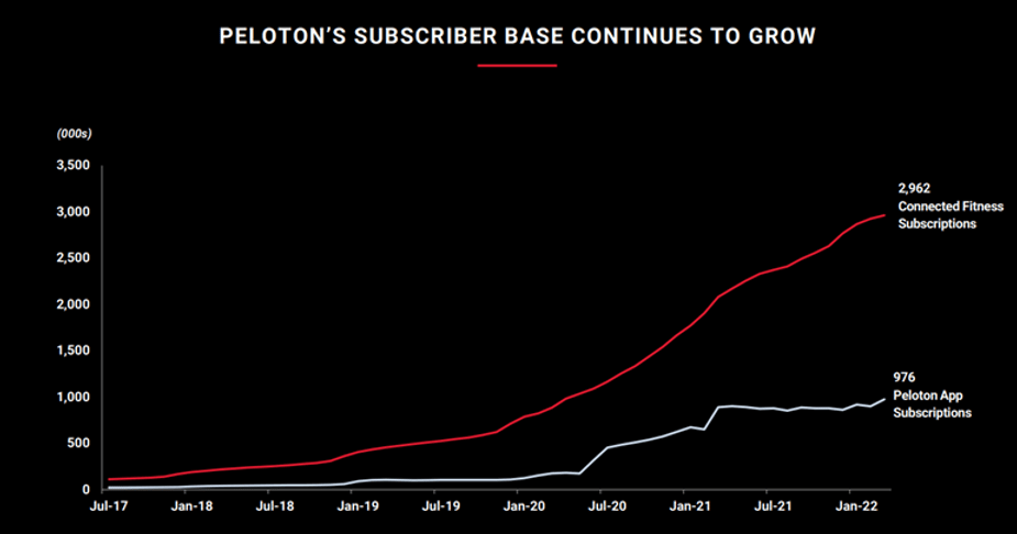 Data on Subscriber Growth