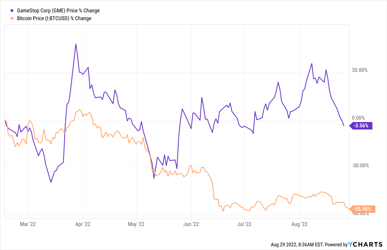 GME and Bitcoin price