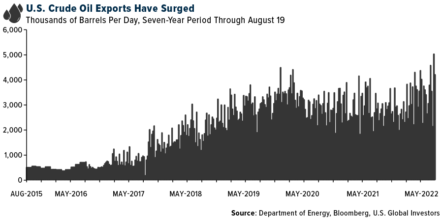 U.S. Crude Oil Exports Have Surged