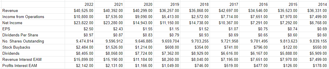 A financial history of Value Line from 2014 to the present.