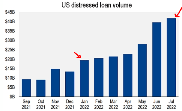 Leveraged Loan Volume in Distress (billions)