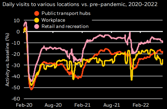 Activity Levels (pre-Covid baseline)