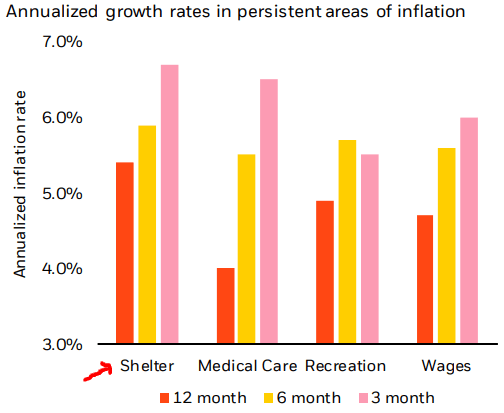 Annualized Growth Rates (Select Areas)