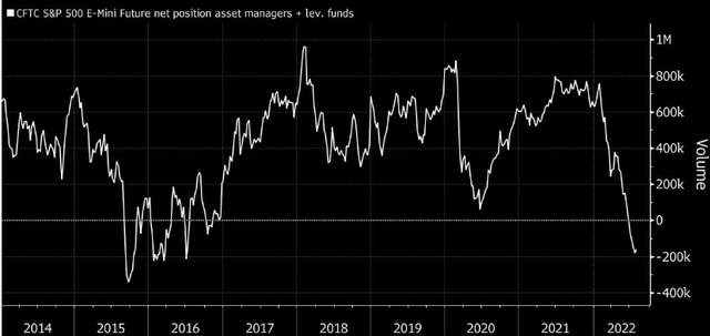 Asset Manager's Futures Positions (S&P 500)