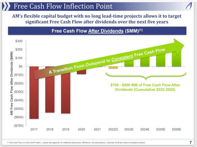 Antero Midstream Free Cash Flow Guide and History