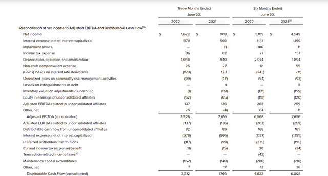 Energy Transfer Second Quarter 2022, Distributable Cash Flow Calculation