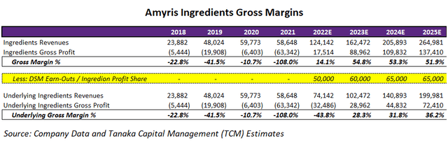 Ingredients Gross Margin potential swing from losses to profitability