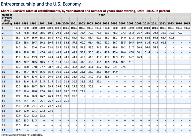 BLC Company Survivorship Data