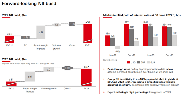 HSBC forward Net interest income 2022 2023