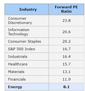 Industries Forward PE Ratio