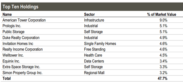 Top Ten Holdings of RQI