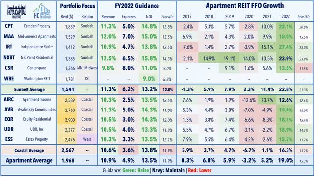 Apartment REITS FY22 guidance and FFO growth
