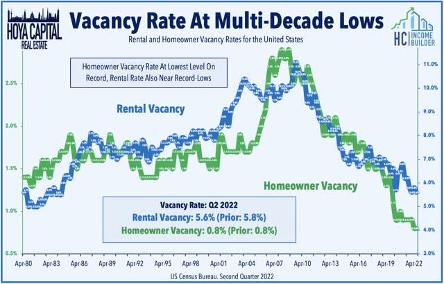 vacancy rate apartments