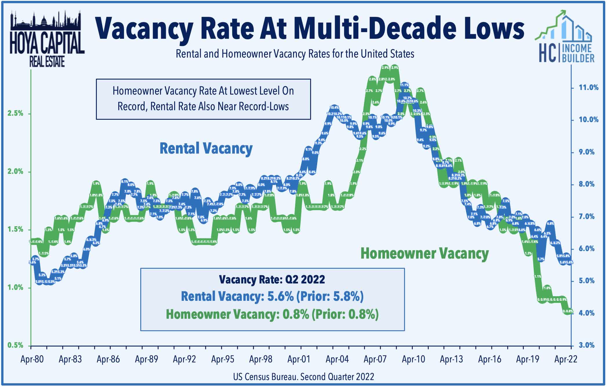 Line chart showing both homeowner vacancy rates lower than any time in the last 40 years, and rental vacancy rates their lowest since 1986