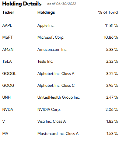 VONG ETF Top-10 Holdings