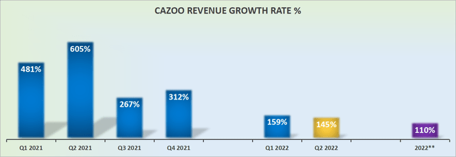 Cazoo's revenue growth rates