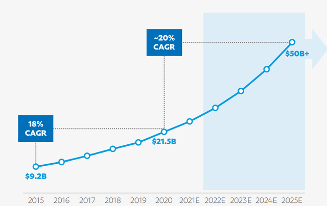 PayPal CAGR forecast