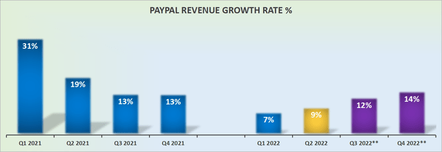 PayPal's revenue growth rates