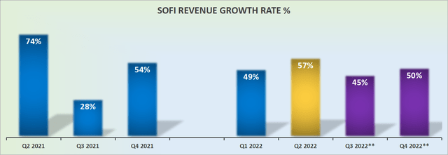 SOFI revenue growth rates