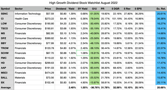 Top 15 High Growth Dividend Stocks for August 2022
