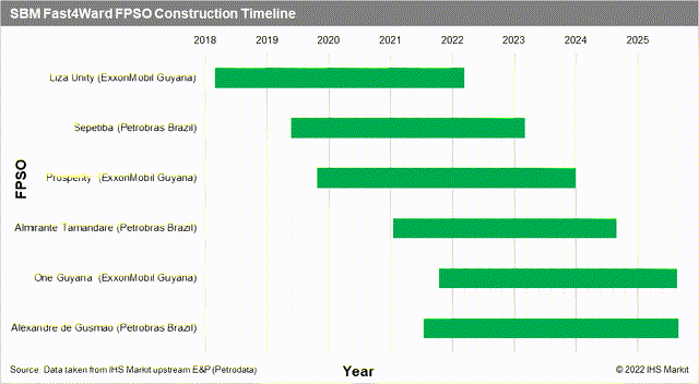 SBM Fast4Ward FPSC construction timeline