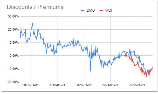 DMA and WDI discounts/premiums