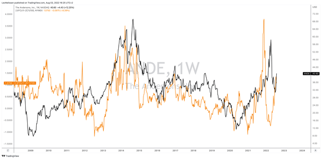 TradingView (Orange = Ethanol Margins Proxy, Black = ANDE Stock Price)