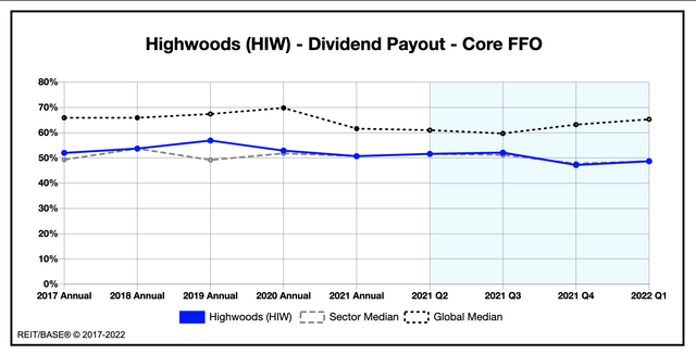 HIW Stock Dividend Payout Core FFO