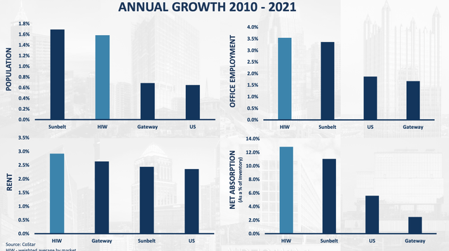 Highwoods Properties Annual Growth 2010 - 2021