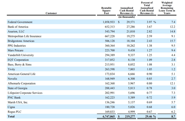 HIW Stock Annual Report Revenue