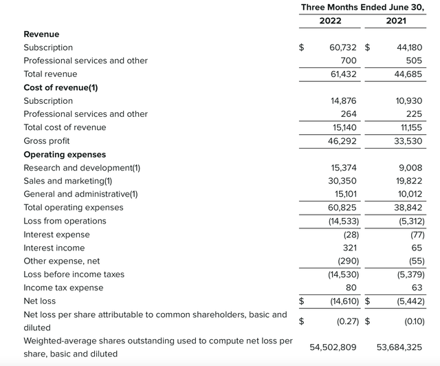 Sprout Social Q2 results