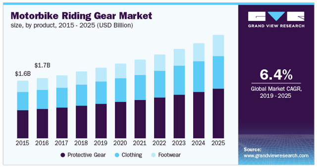 global motorbike riding gear market size