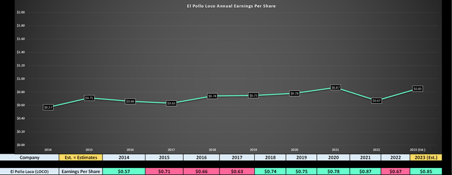 El Pollo Loco Earnings Trend