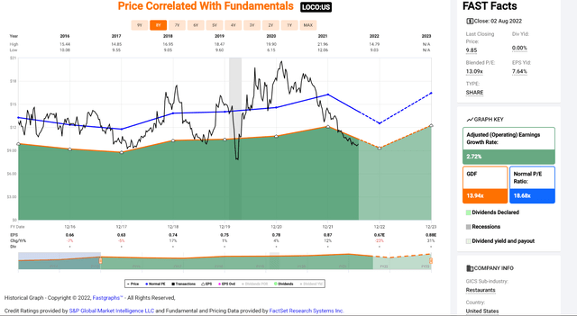 El Pollo Loco - Historical Earnings Multiple